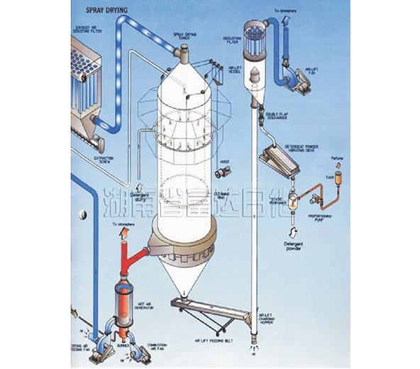 噴霧幹燥洗衣粉（fěn）設備-06